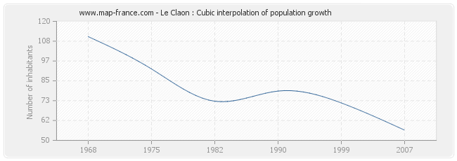 Le Claon : Cubic interpolation of population growth